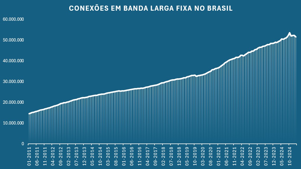 Número de conexões de Banda Larga Fixa mais que triplicou nos últimos 15 anos. 