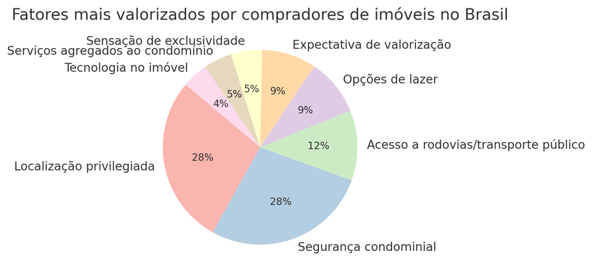 Fatores que mais valorizam por compradores de imóveis no brasil
