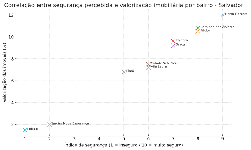 Segurança e valorização imobiliária por bairro em salvador
