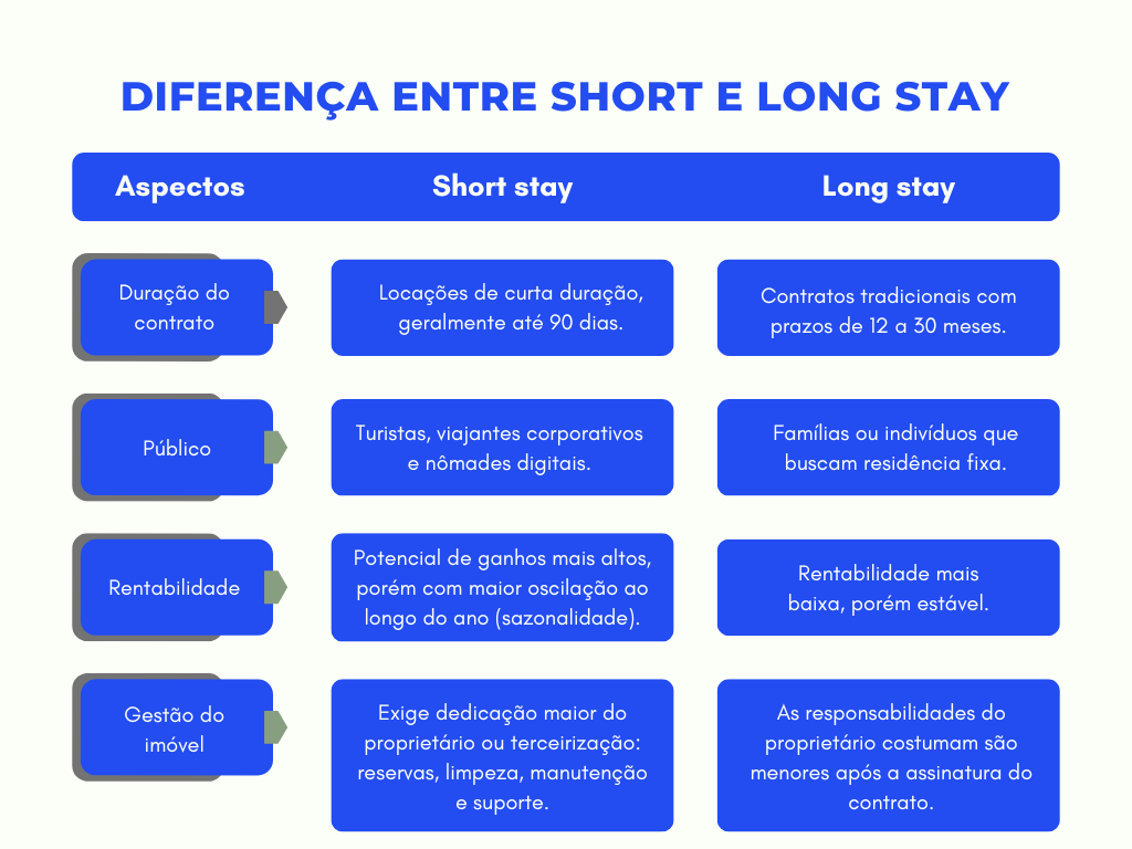 quadro comparativo short stay e long stay