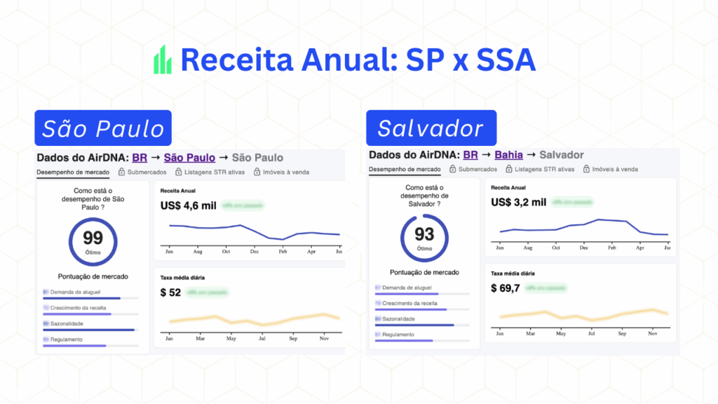 quadro comparativo receita anual short stay em salvador e são paulo